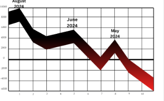 Highest month of inflation in 2024 Los Angeles.